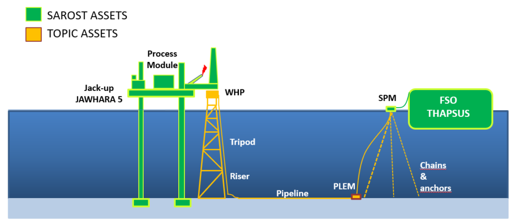 Tunisian Offshore and onshore Petroleum and Industrial Contractors